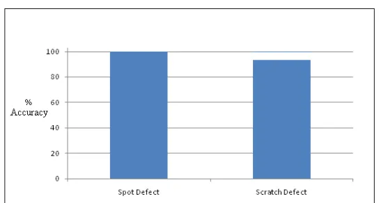 Fig. 9 Comparative spot and scratch defect detection  