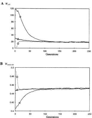 FIGURE 4.-Maintenance with three levels  of selection. The simulations 