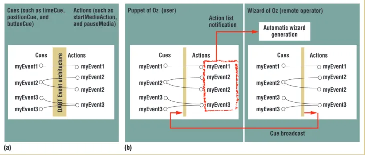 Figure 2. (a) A standard event-based architecture in DART. (b) Integration of WOz tools into the event-based model