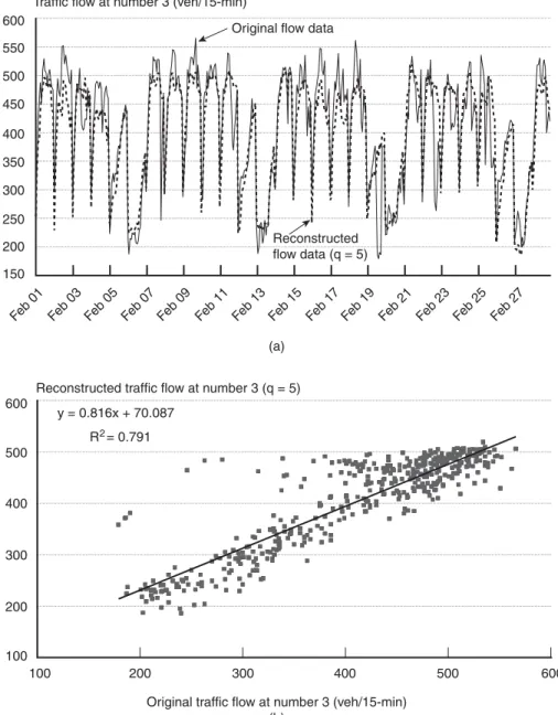 Table 1 shows the approximation error, as expressed by the measures of MRE (%) and R 2 , for the reconstructed flows of the first and the second week, based on the principal components obtainedFIGURE 6  (a) Reconstruction of a Typical Traffic Flow Using 5 