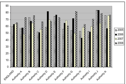 Figure 2.3 - Percentage of children looked after for more than a year achieving at least 1 GCSE at Grades A-G or a GNVQ, 12 months ending 30 September 2005-2008  