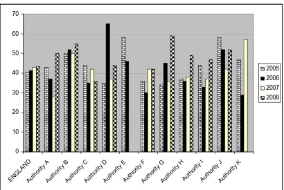 Figure 2.4 - Percentage of children looked after for more than a year achieving at least 5 GCSEs (or equivalent) at Grades A-G or a GNVQ, 12 months ending 30 September 2005-2008  