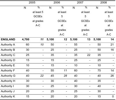 Table 2.11 - Percentage of children looked after for more than a year achieving at least 5 GCSEs (or equivalent) at Grades A-C, 12 months ending 30 September 2005-2008 