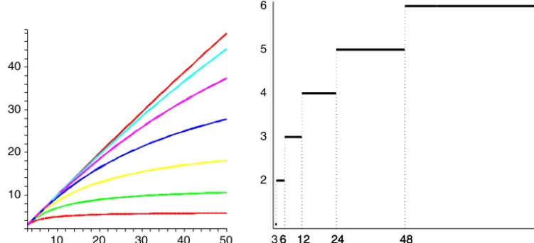 Fig. 7. Left: plots of β( j)2 j−1(ν(00 )), j = 1,..., 7. Right: plot of j(α ˜, ˜α) for ˜α ∈ [3, 96].