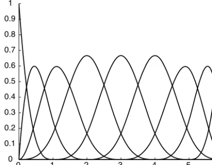 Fig. 8. Plot of a B-spline basis. m0 = m6 = 4, mi = 1; λi = 3.