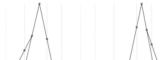 Fig. 2. The de Boor and Bézier control polygons for the two B-splines with C1 continuity associated with the knot yi.