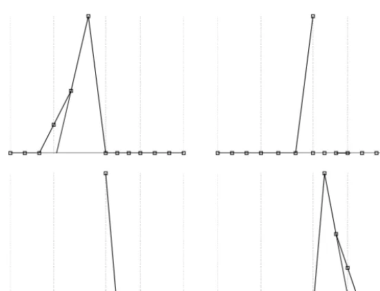 Fig. 3. The de Boor and the Bézier control polygons for the three B-splines with C0 continuity associated with the knot yi.