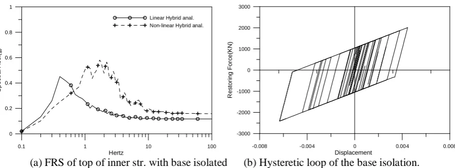 Figure 7. Responses of NON-linear base isolated SSI system calculated by DHFTD procedure  
