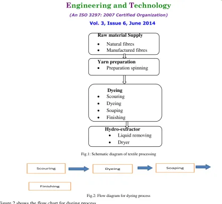 Fig.1: Schematic diagram of textile processing 