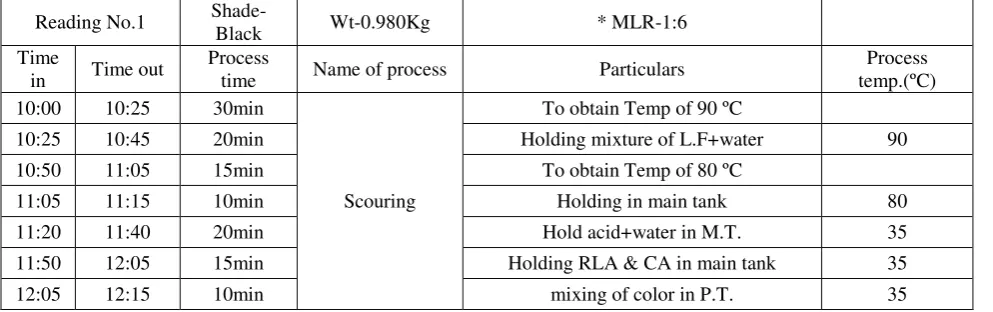 Table No.1 Bench scale data for dark shade as per the dyeing process 