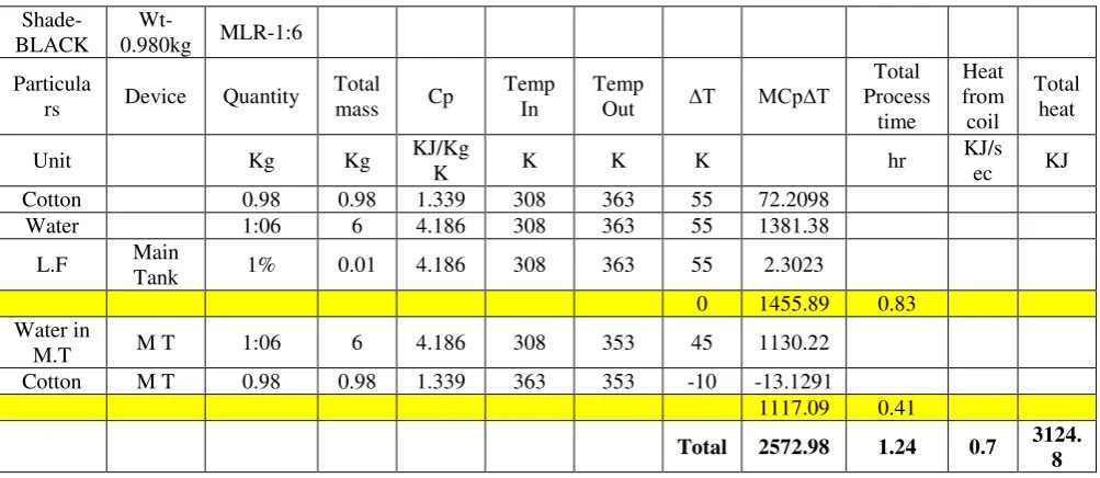 Table No.2: Calculations for total theoretical energy requirements for scouring process 