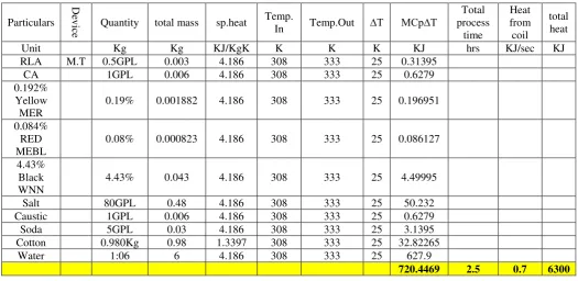Table No.3: Calculations for total theoretical energy requirements for dyeing process 