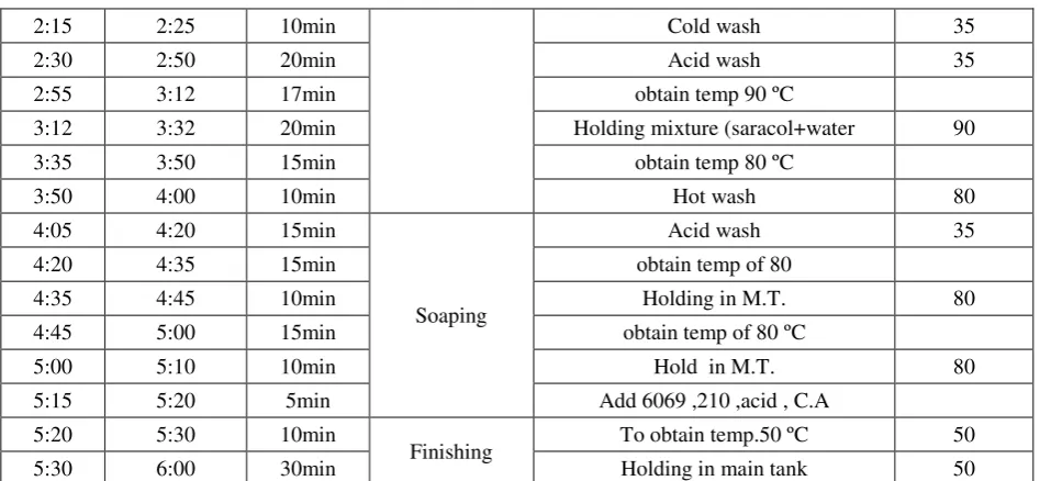 Table No.7: Heat consumption during dyeing process due to change in parameters 