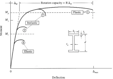 Figure 1.2.1-1.  Member force-displacement graph of structural steel beam (Salmon and Johnson, 1996) 