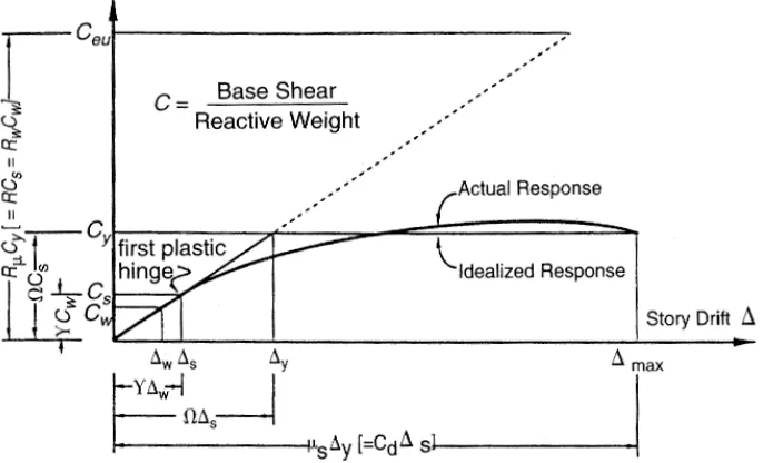 Figure 2.1-1.  System force-displacement graph (Uang, 1991) 