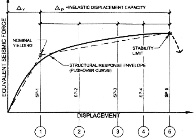 Table 2.1-1.  Structural Performance Levels (SEAOC Blue Book, 1999) 