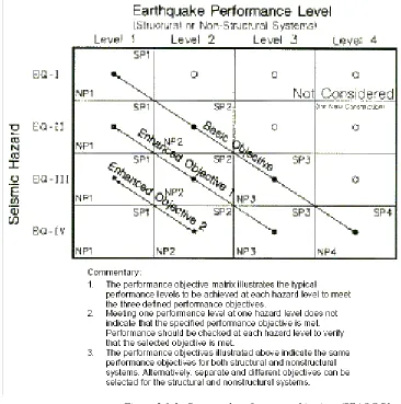 Table 2.1-2.  Design level earthquakes (SEAOC Blue Book, 1999) 