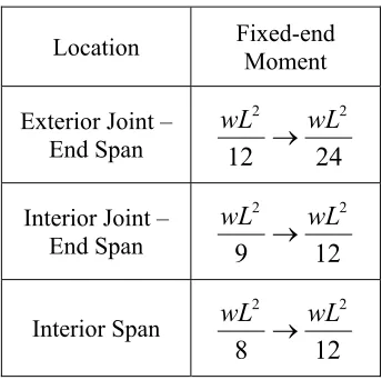 Figure 2.3.3-2.  Normalized moment comparison 