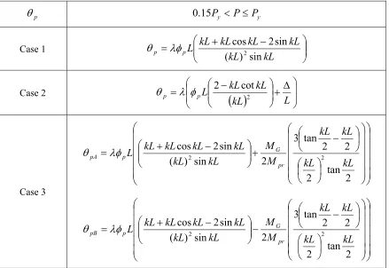 Table 2.3.5-1.  Recommended equivalent plastic rotation capacities 