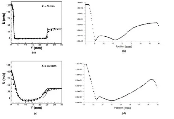 Figure 4 Experimental results (a) at 3mm & (b) 30mm from BB, Obtained velocity plots (b) at 3mm & (d) at 30mm from BB using RNG k-model 