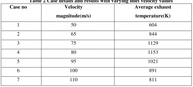 Figure 7 Values of temperature and CO2 mass fraction results obtained with different velocity ratios at an equivalence ratio of 0.5 