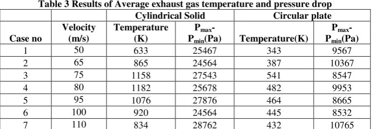Table 3 Results of Average exhaust gas temperature and pressure drop 
