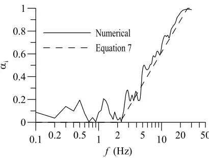 Fig. 2: Response Spectra for Pacoima Dam, (S16E, 1971) earthquake record 