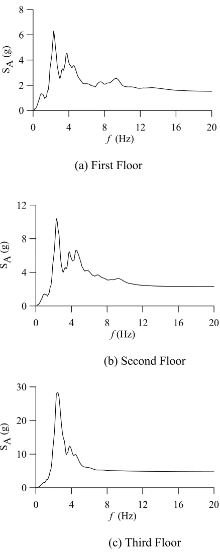 Fig. 4: Floor Response Spectra for 3-Story Structure Subjected to Pacoima Dam,          (S16E, 1971) earthquake record for 5 % Damping 