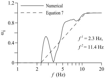Fig. 5: Rigid Response Coefficient for First Floor 