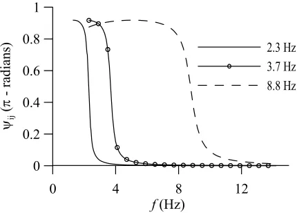 Fig. 13: Variation of ψi between f 1 and f 2 for First Floor 
