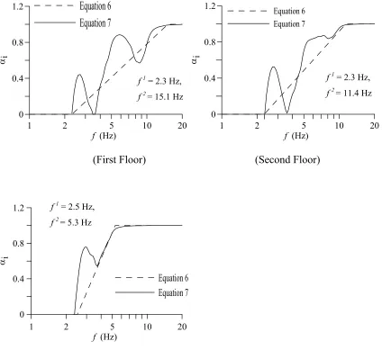 Fig. 2: Comparison for Rigid Response Coefficient for Floor Motion of Pacoima Dam, (S16E, 1971) earthquake record 