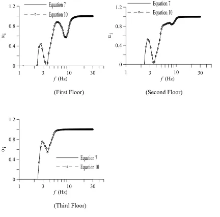 Fig 3: Comparison for Rigid Response Coefficient for Floor Motion of Pacoima Dam, (S16E, 1971) earthquake record 