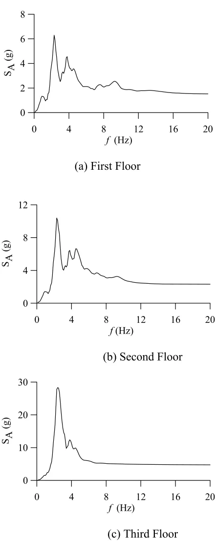 Fig. 4: Floor Response Spectra for 3-Story Structure Subjected to Pacoima Dam, (S16E, 1971) Earthquake record for 5 % damping 