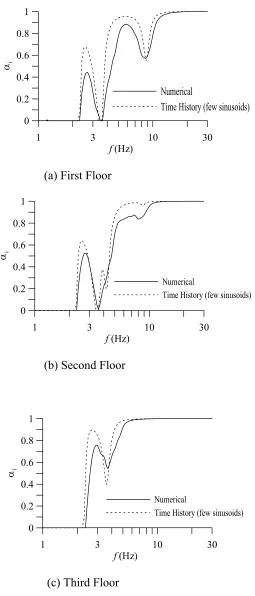 Fig. 5: Comparison of rigid response coefficient  