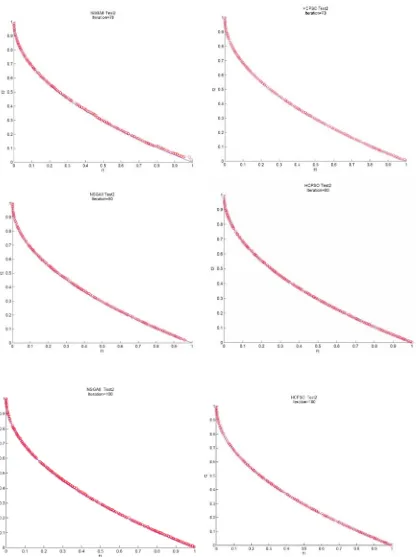 Fig. 5. Comparison of convergence history of HCPSO and NSGAII on a two-objective optimization problem --- Test 2 in Table 1; 