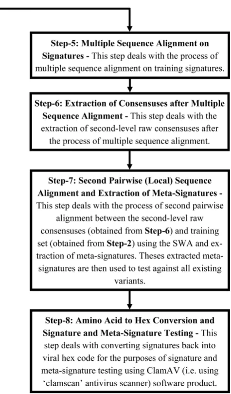 Figure 1. Biosequence analysis method comprising of eight steps. 
