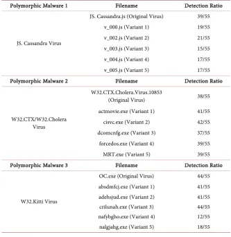 Table 1. Detection ratio based on the 55 state-of-the-art AVS products obtained from the VirusTotal website for the 18 malicious variants