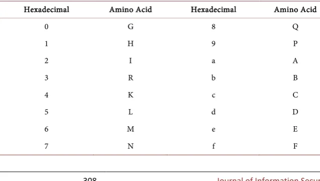 Table 2. Rules for converting hexadecimal into amino acid. 