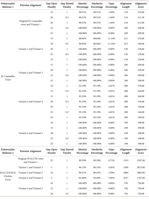 Table 3. Results of the pairwise local alignments that were performed in Step-3. 