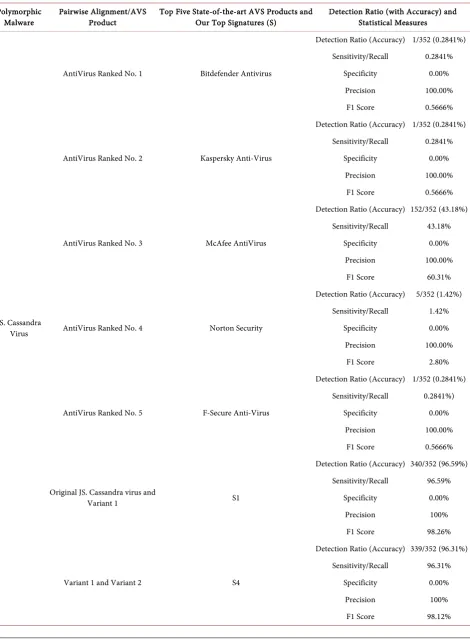 Table 4. Detection rates for detection of JS. Cassandra Polymorphic Malware and its known variants by testing the Top Five 2016 [71] state-of-the-art AVS products and our top signatures obtained in Step-4 using Clamscan