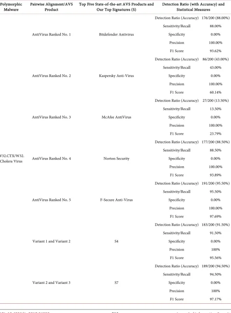 Table 5. Detection rates for detection of W32.CTX/W32.Cholera Polymorphic Malware and its new/unknown variants by testing the Top Five 2016 [71] state-of-the-art AVS products and our top signatures obtained in Step-4 using Clamscan