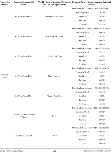 Table 6. Detection rates for detection of W32.Kitti Polymorphic Malware and its new/unknown variants by testing the Top Five 2016 [71] state-of-the-art AVS products and our top signatures obtained in Step-4 using Clamscan