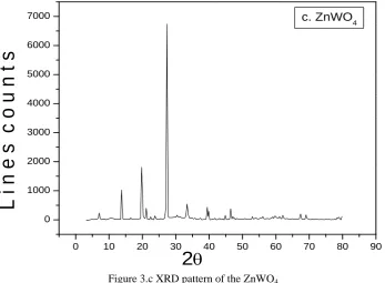 Figure 3.c XRD pattern of the ZnWO4 