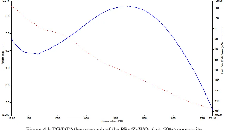 Figure 4.c TG/DTAthermograph of the ZnWO4 