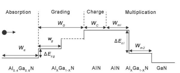 Figure 1. Schematic representation of the conduction band for the proposed SAGCM-APD (Band discontinuities are drawn not to the scale)