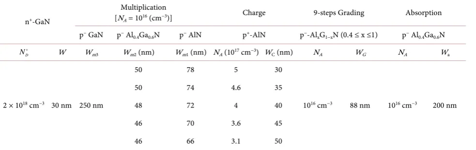 Figure 2. Electron impact ionization coefficients versus electric field, in AlEMC simulation (symbols) compared with calculated results (lines) obtained from Bulutay xGa1-xN, for various x, obtained by [14]