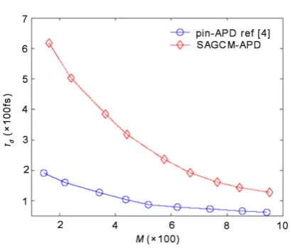 Figure 6. Calculated mean time for electrons from generation in absorption region to exit from n+ GaN region with different mul-tiplication factors