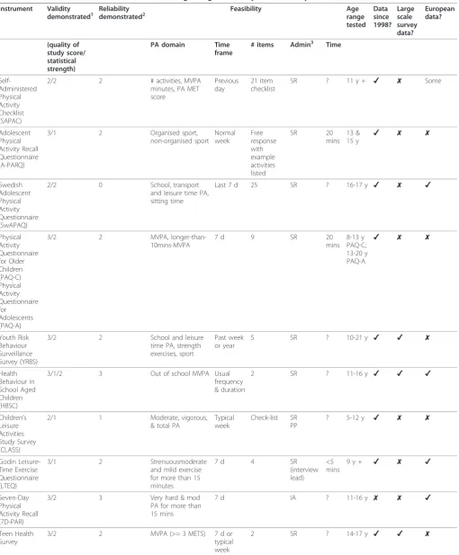 Table 1 Details of shortlisted instruments, including ratings of validity and reliability