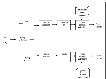 Fig. 1 Multi- query image retrieval 
