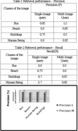 Table 1 Retrieval performance – Precision  Precision (P) 